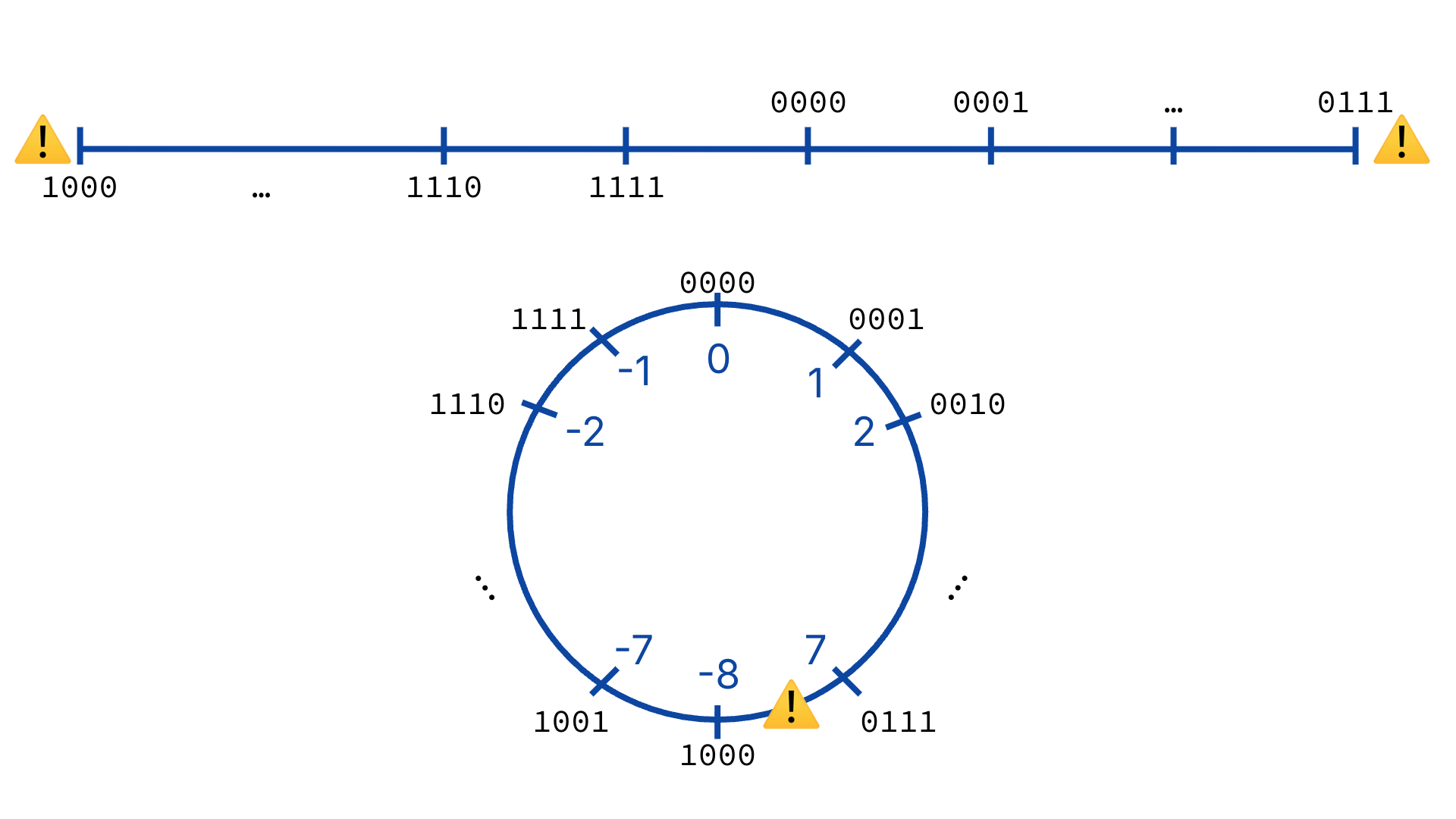 "A horizontal number line and a circular number wheel visually represent the continuity and overflow points of 4-bit two's complement integers. Yellow warning triangles mark the critical boundary between the maximum positive value 0111 and the minimum negative value 1000 to indicate where arithmetic overflow occurs."